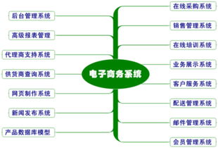 B2B电子商务需要哪些系统的共同支持