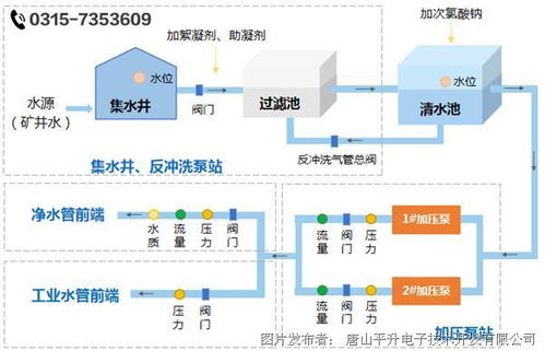 农村饮水净水厂自动化及管网监控系统 解决方案