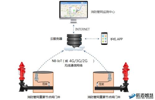 智慧消防水远程监测解决方案