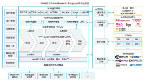 南充保税物流中心开通1210保税进口业务,可同时开展五大业务